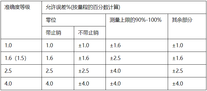 怎样计算压力表的示值误差、回程误差、轻敲位移和零位误差？