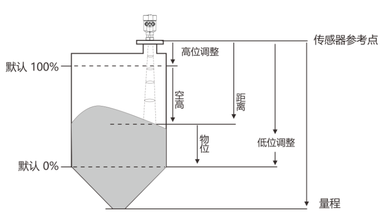 六个雷达物位计专用术语解释